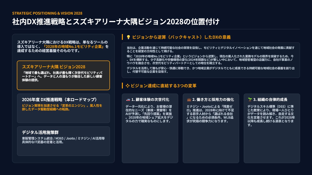DX推進戦略の位置付け