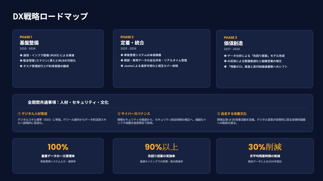 ロードマップ