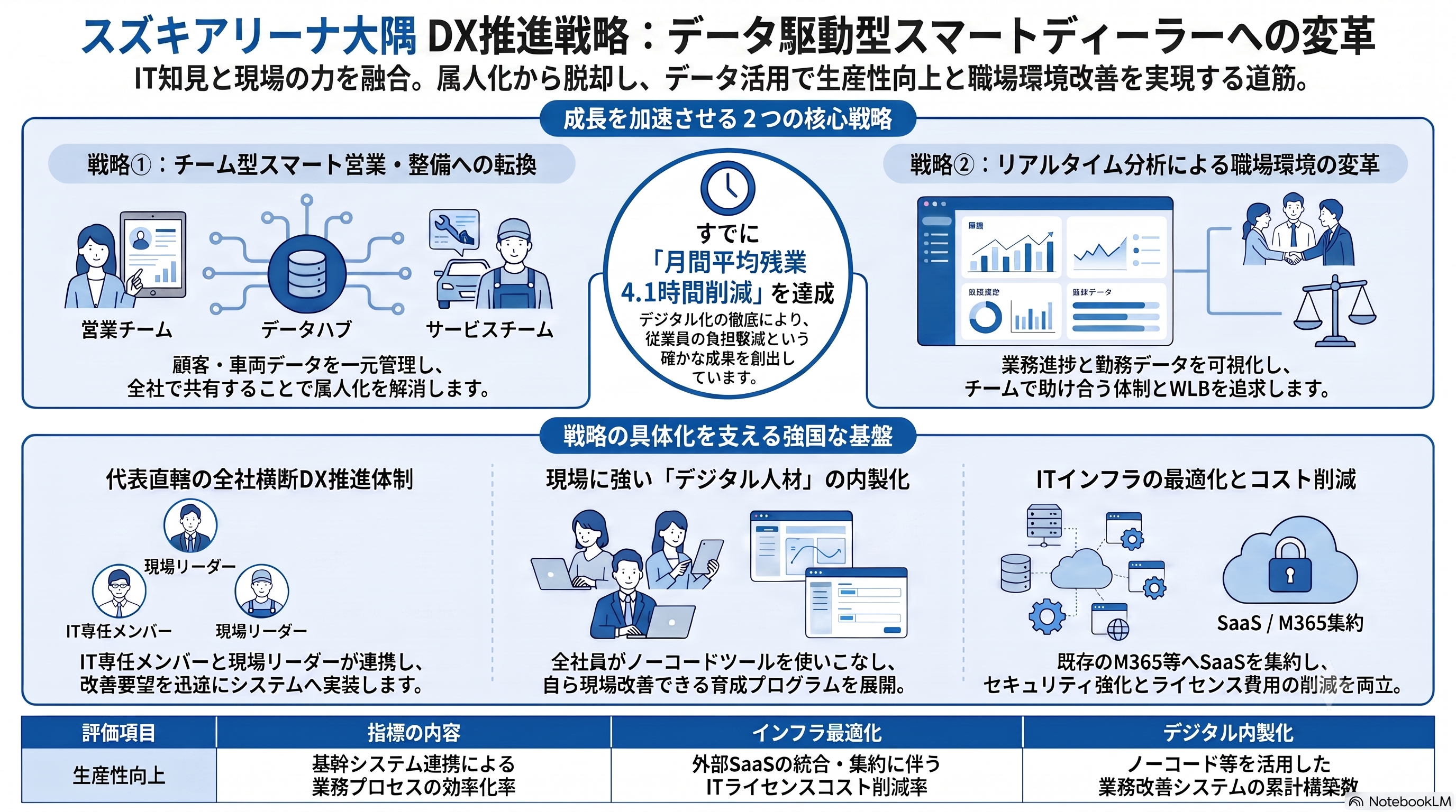 経営ビジョンと社内DX推進活動の整合性