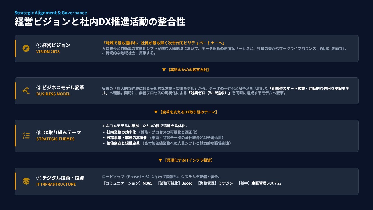 経営ビジョンと社内DX推進活動の整合性