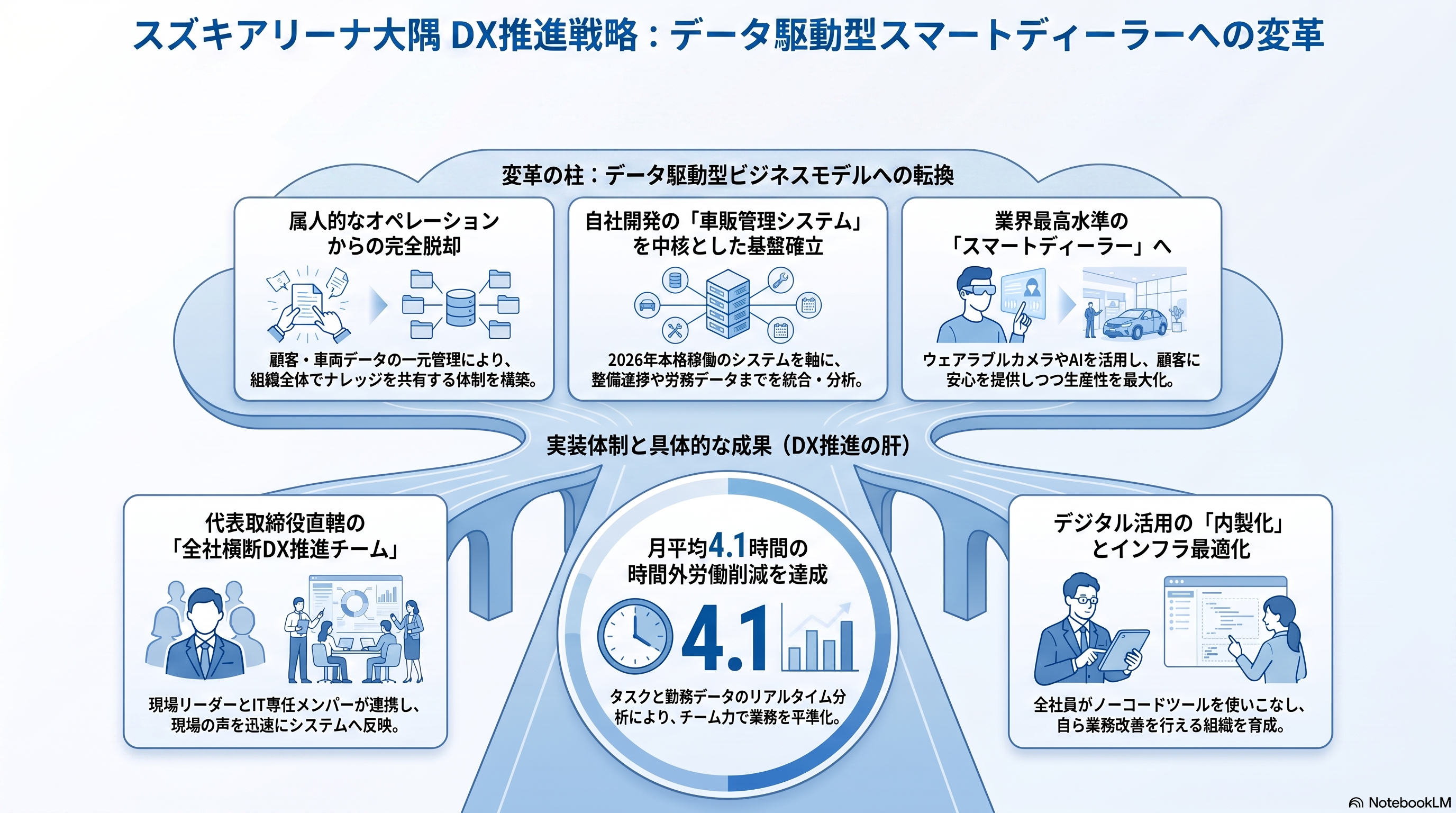 DX推進戦略の位置付け